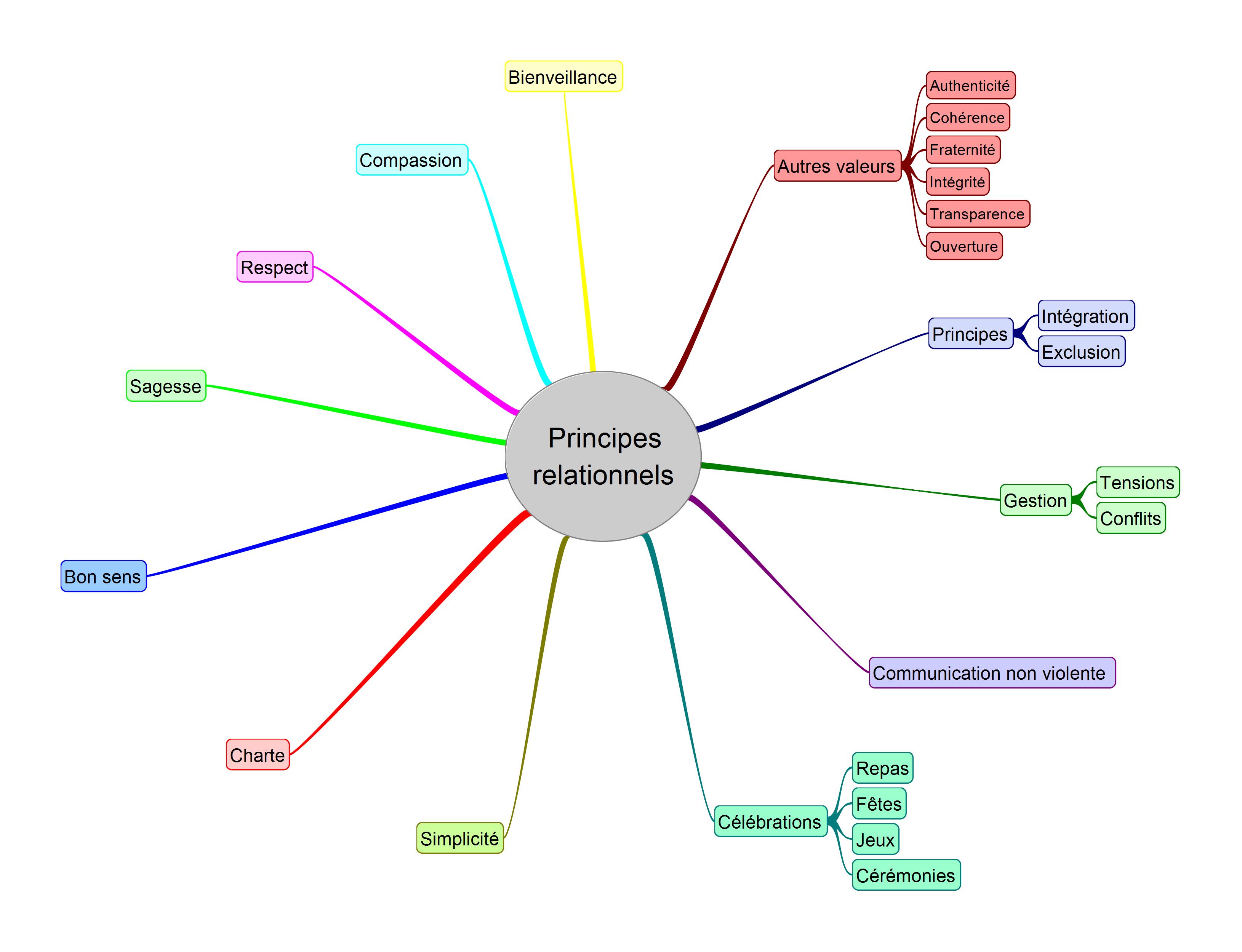 Les principes relationnels – Permaculture certifiée